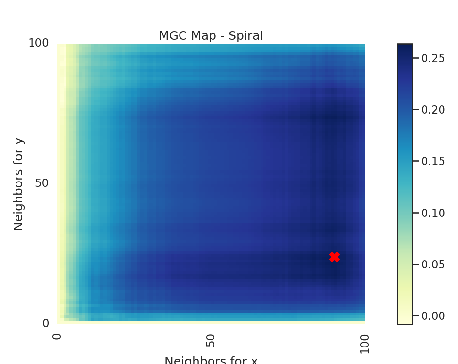 MGC Map - Spiral